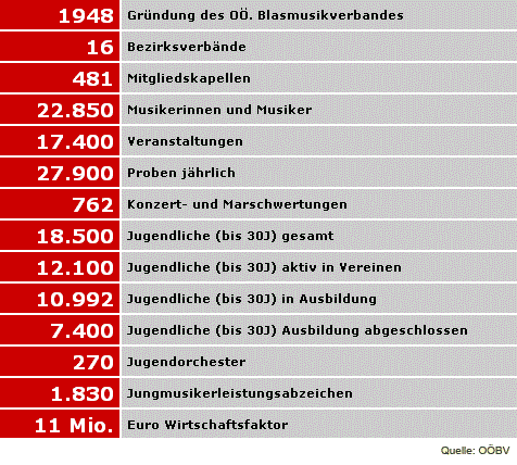 Festkonzert 60 Jahre OÖBV & Verleihung des Blasmusikpreises 2007 im Brucknerhaus