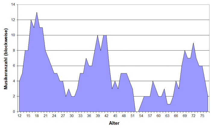 Altersprofil 2012