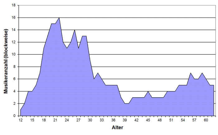 Altersprofil 2013