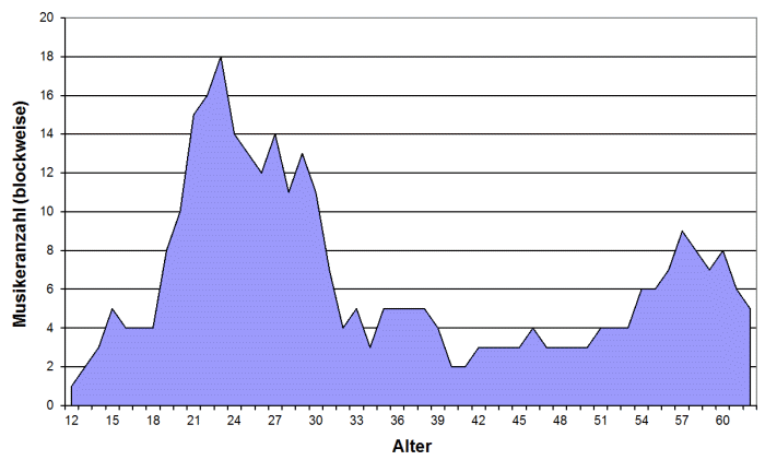 Altersprofil 2014