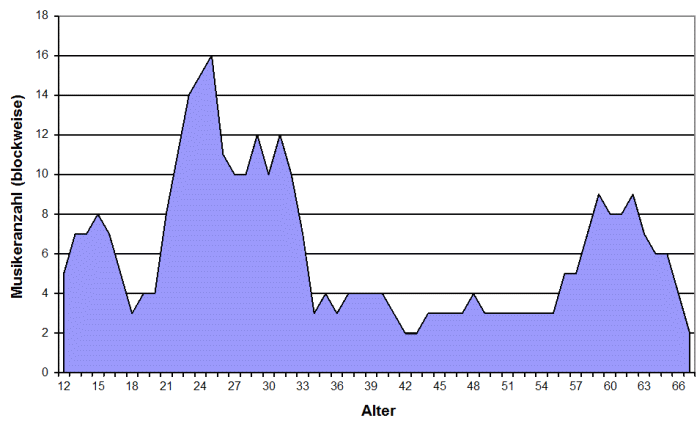 Altersprofil 2016