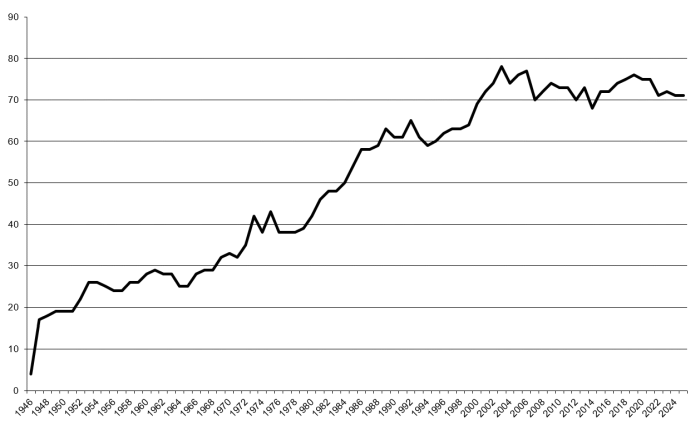 Entwicklung der aktiven Mitglieder der TMK Neukirchen bei Lambach seit 1946